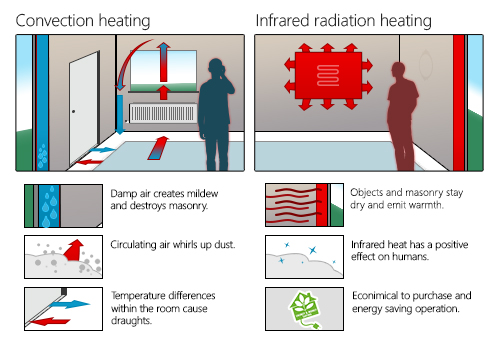 Infrared Heating graphic